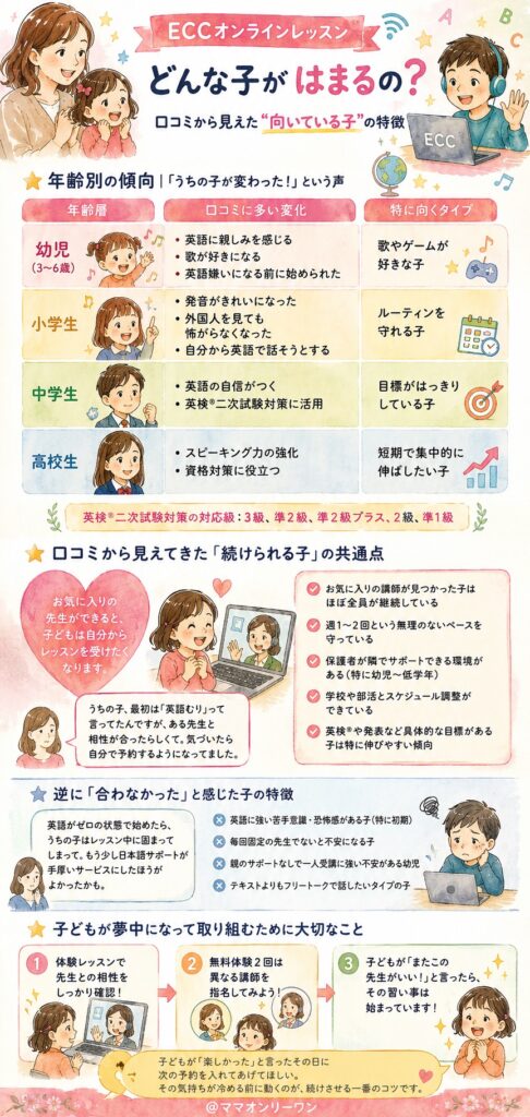 どんな子がECCオンラインレッスンにはまると口コミに書かれている？