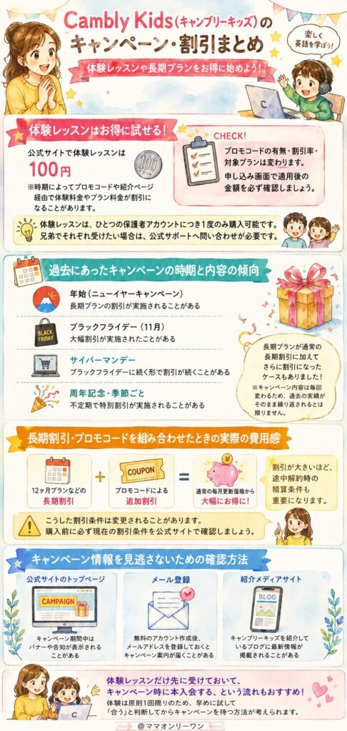 Cambly Kids(キャンブリーキッズ) キャンペーンや割引はあるのか?50%OFFはいつ使えるのか?
