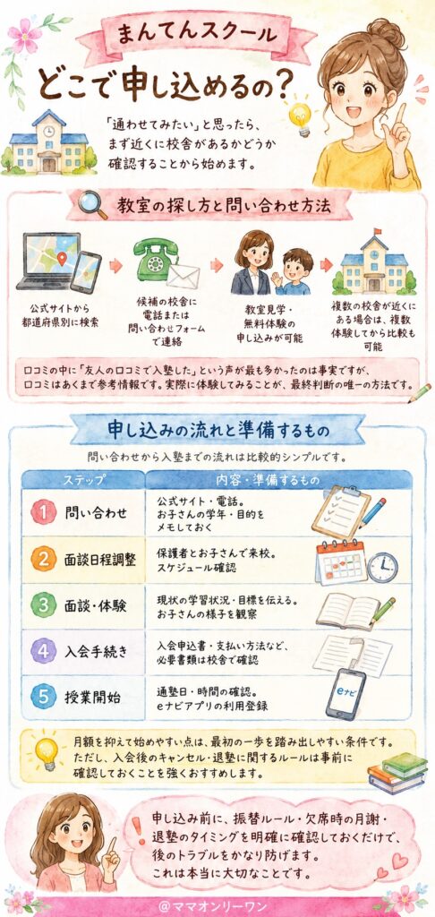 まんてんスクールはどこで申し込めるの？