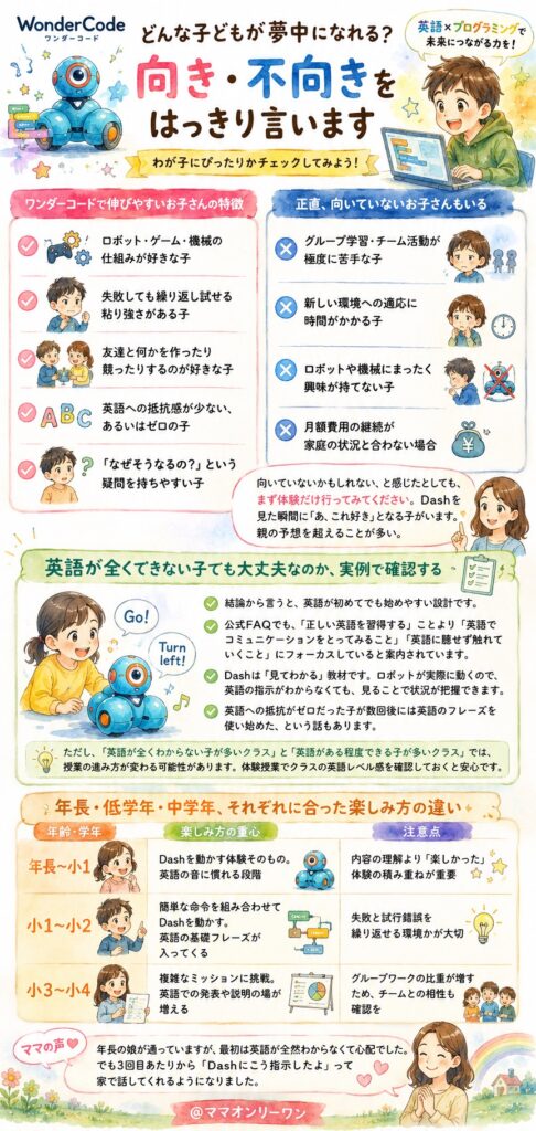 WonderCode(ワンダーコード) どんな子どもが夢中になれる？向き・不向きをはっきり言います