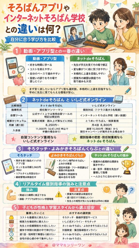 ネットdeそろばん そろばんアプリやインターネットそろばん学校との違いは何？