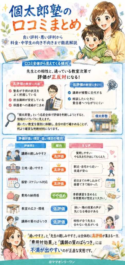 個太郎塾の口コミ・評判、全体的にはどうなの？