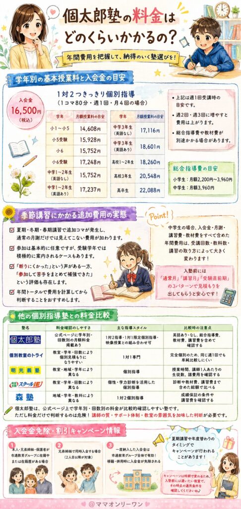 個太郎塾の料金はどのくらいかかるの？