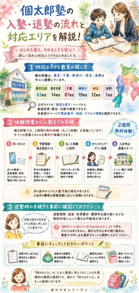 個太郎塾の入塾・退塾の流れと対応エリアはどうなっているの？