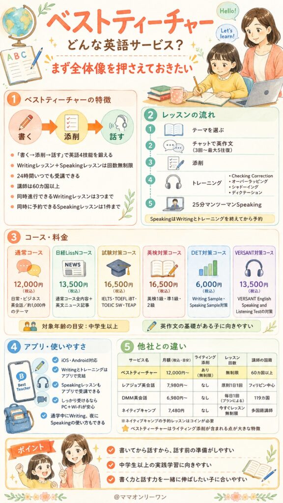 ベストティーチャーとはどんな英語サービスなの？まず全体像を押さえておきたい