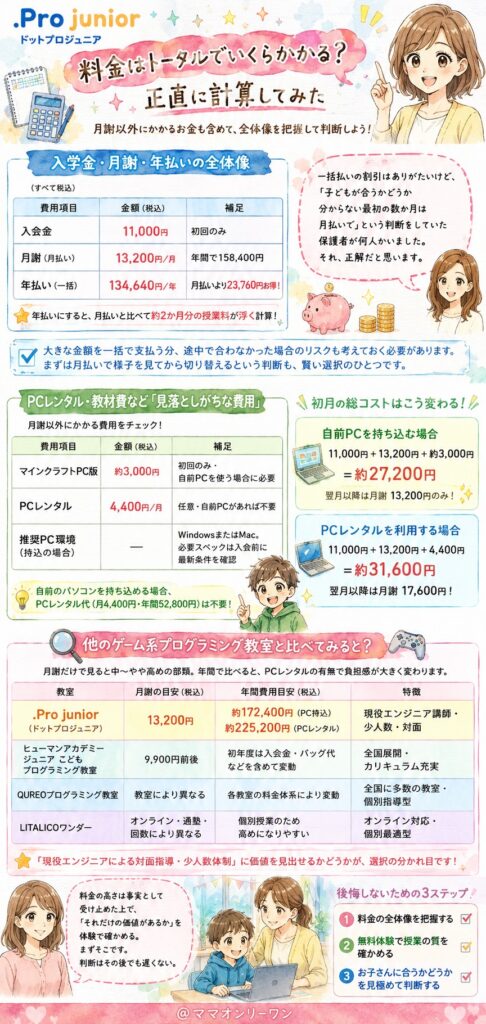 .Pro junior(ドットプロジュニア) 料金はトータルでいくらかかる？正直に計算してみた