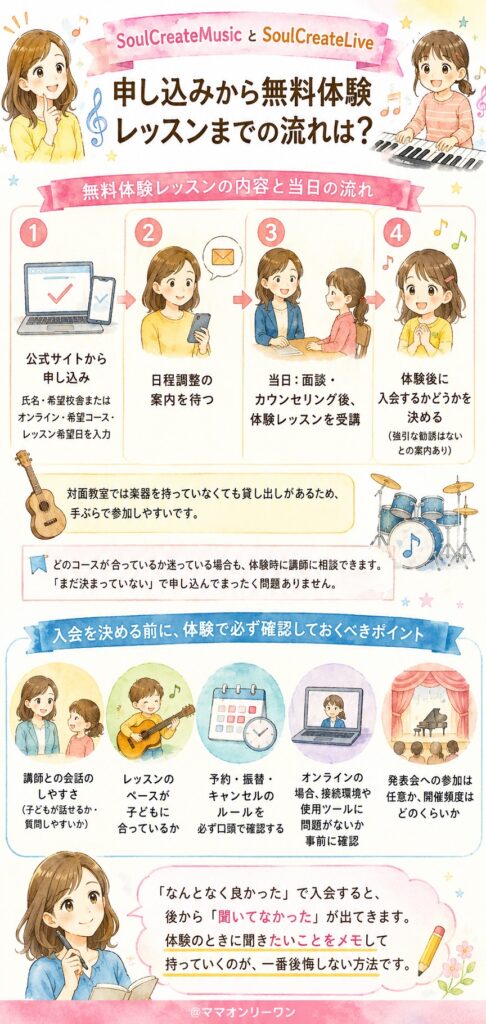 申し込みから無料体験レッスンまでの流れは?