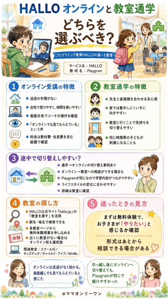 プログラミング教育HALLO オンラインと教室通学、どちらを選ぶべきなの?