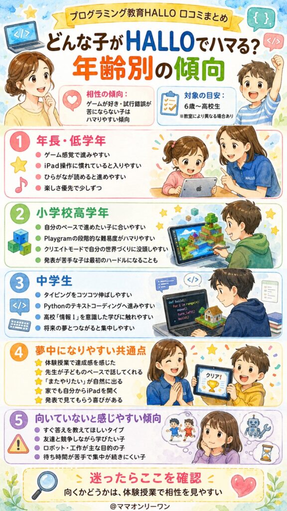 プログラミング教育HALLO どんな子がHALLOでハマるの?年齢別の傾向は?