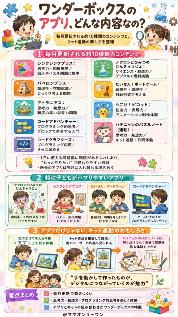 ワンダーボックスのアプリ、どんな内容なの？