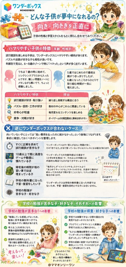 ワンダーボックス どんな子供が夢中になれるの？向き・不向きを正直に