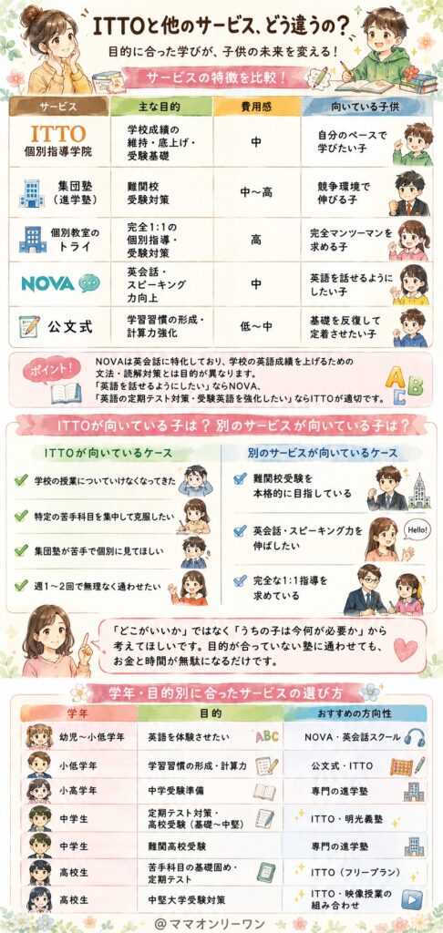 ITTO個別指導学院 NOVAなど他の学習サービスと比べて、ITTOはどうなの?