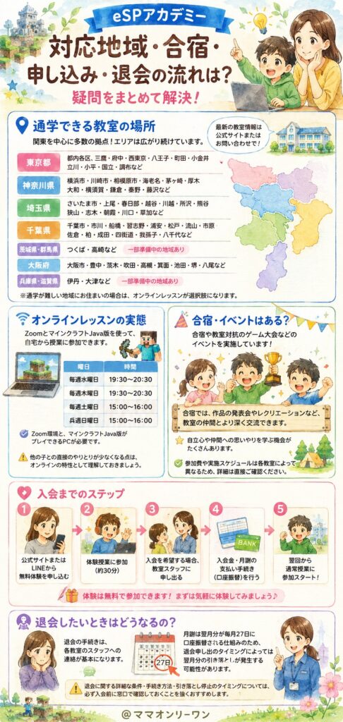 対応地域・合宿・申し込み・退会の流れは？