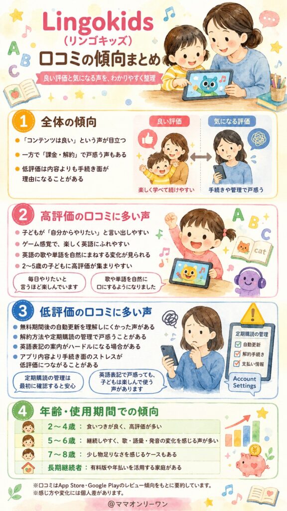 Lingokids(リンゴキッズ) 口コミの全体傾向、良い評価と悪い評価はどちらが多いのか?