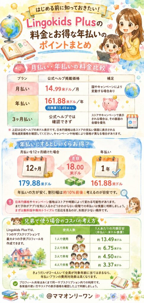 Lingokids(リンゴキッズ) 料金はいくらで、年払いはどのくらいお得なのか?