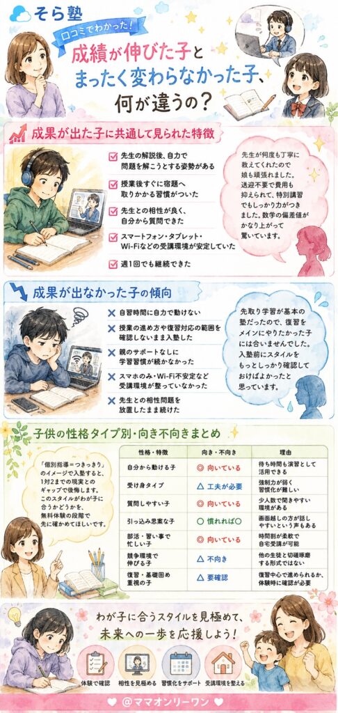 そら塾で「成績が伸びた子」と「まったく変わらなかった子」、何が違うの？