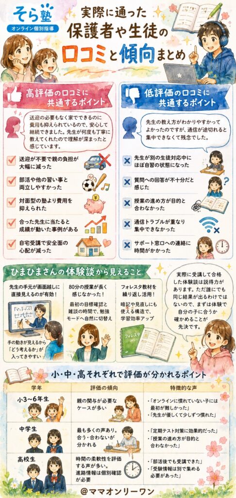 そら塾 実際に通った保護者や生徒の口コミ、傾向をまとめるとどうなるの？
