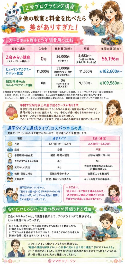Z会プログラミング講座 他の教室と料金を比べたら差がありすぎた