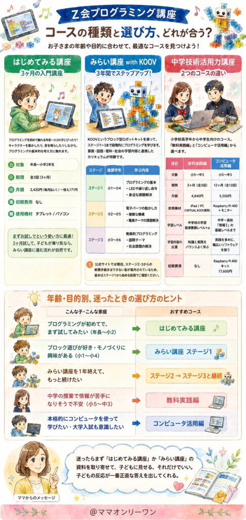 Z会プログラミング講座 コースの種類と選び方、どれが合う?