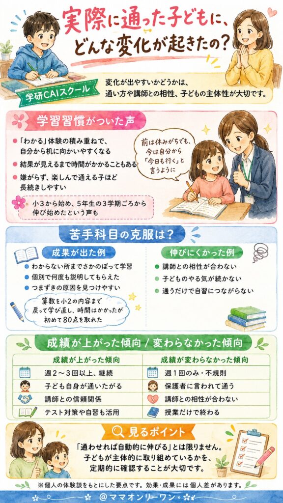 学研CAIスクール 実際に通った子どもに、どんな変化が起きたの？