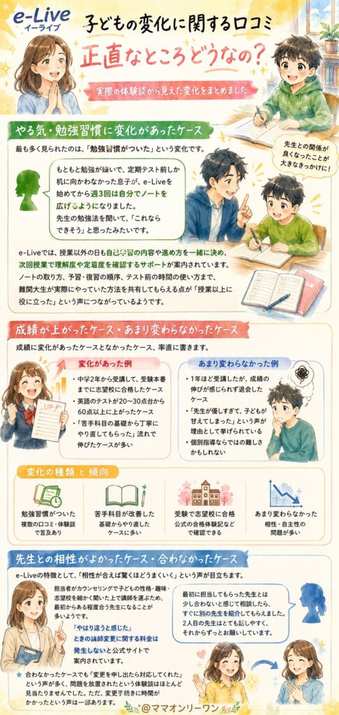 オンライン家庭教師のe-Live(イーライブ) 子どもの変化に関する口コミ、正直なところどうなの？