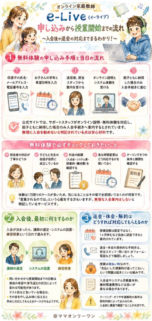 オンライン家庭教師のe-Live(イーライブ) 申し込みから授業開始まで、どんな流れになるの？