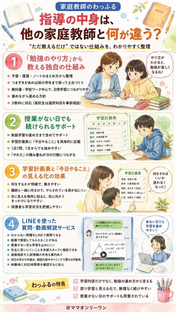 家庭教師のわっふる 指導の中身は、他の家庭教師と何が違う？