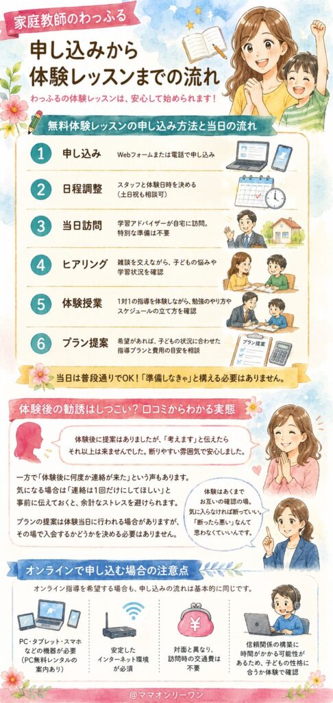 家庭教師のわっふる 申し込みから体験レッスンまで、どんな流れ？