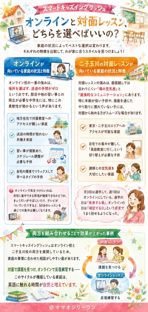 スマートキッズイングリッシュ オンラインと対面レッスン、どちらを選べばいいの？