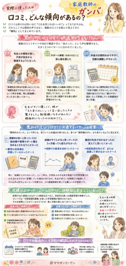 家庭教師のガンバ 実際に使った人の口コミ、どんな傾向があるの？