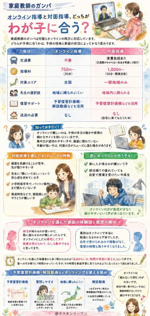 家庭教師のガンバ オンライン指導と対面指導、どっちがわが子に合う？