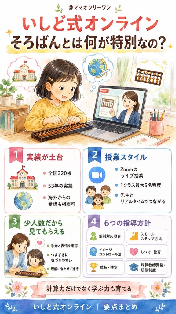 いしど式オンラインそろばんとは何が特別なの?