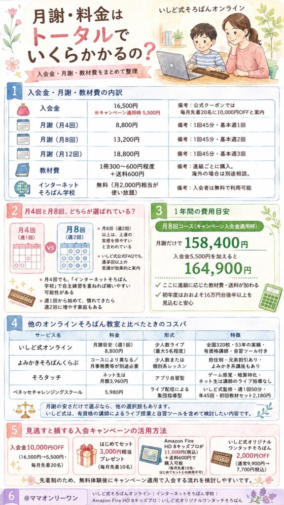 いしど式そろばんオンライン 月謝・料金はトータルでいくらかかるの?