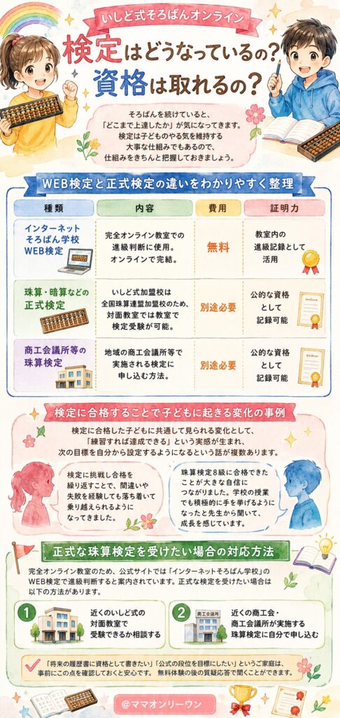 いしど式そろばんオンライン 検定はどうなっているの?資格は取れるの?