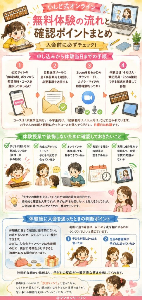 いしど式そろばんオンライン 無料体験はどんな流れで何を確認すればいいの?