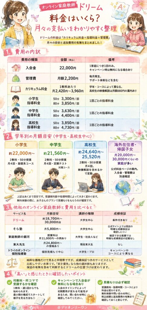 オンライン家庭教師ドリーム 料金はいくら?月々の支払いをわかりやすく整理