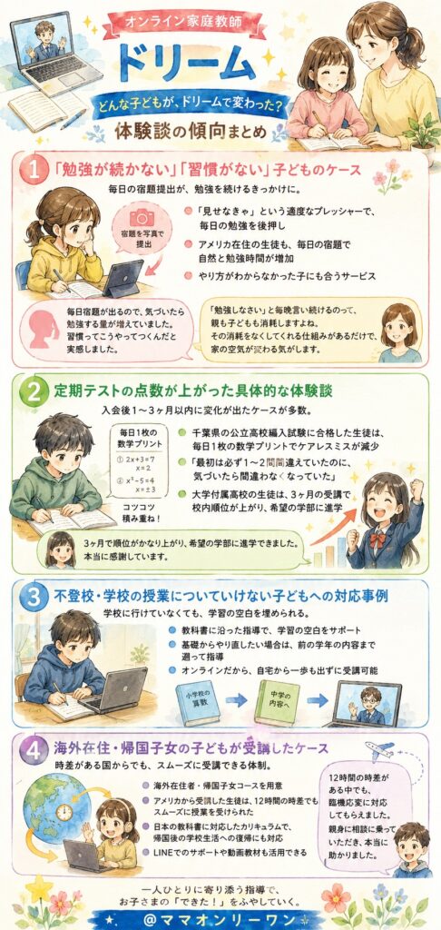 オンライン家庭教師ドリーム どんな子どもが、ドリームで変わった?体験談の傾向