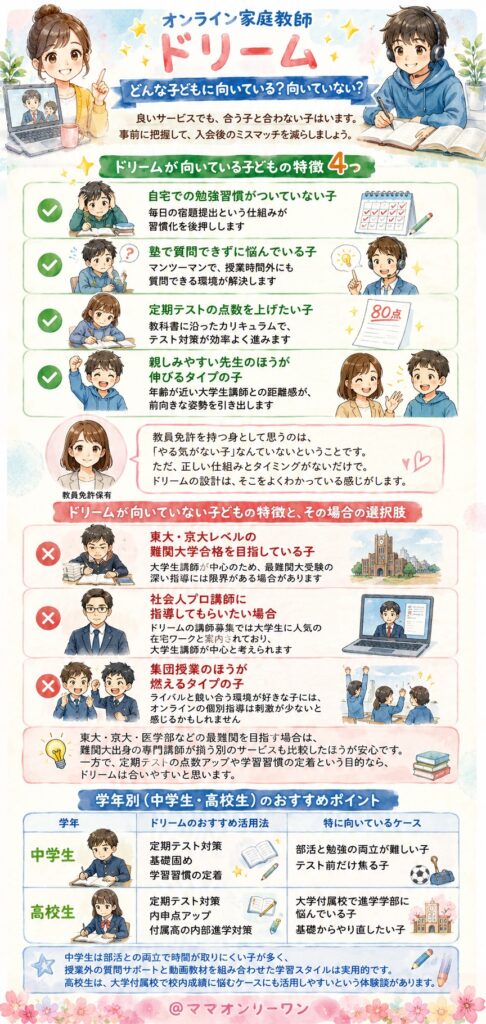 オンライン家庭教師ドリーム は、どんな子どもに向いている?向いていない?