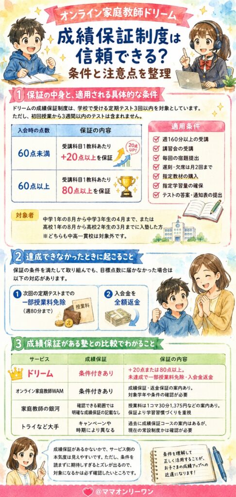 オンライン家庭教師ドリーム 成績保証制度は信頼できる?条件と注意点を整理