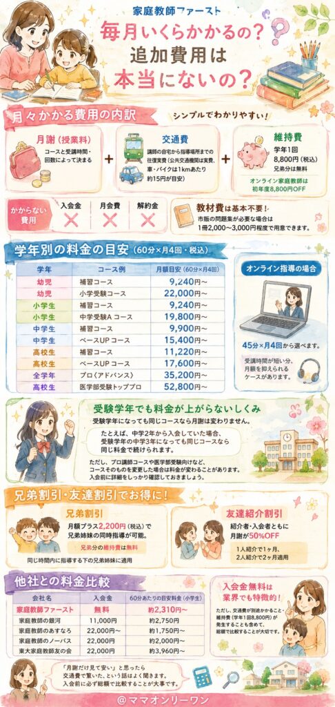 家庭教師ファースト 毎月いくらかかるの?追加費用は本当にないの?