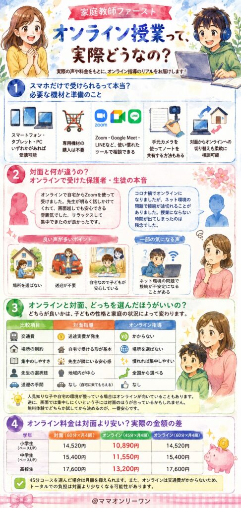 家庭教師ファースト オンライン授業って、実際どうなの?