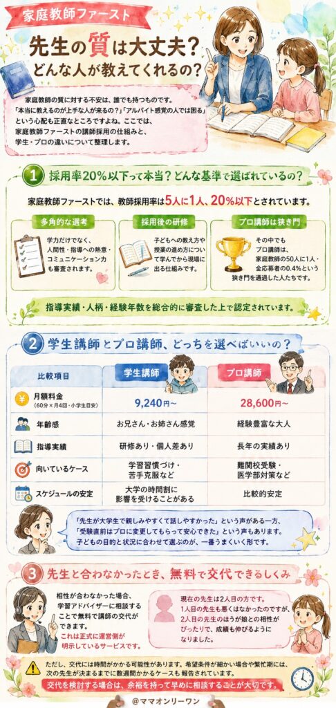 家庭教師ファースト 先生の質は大丈夫?どんな人が教えてくれるの?