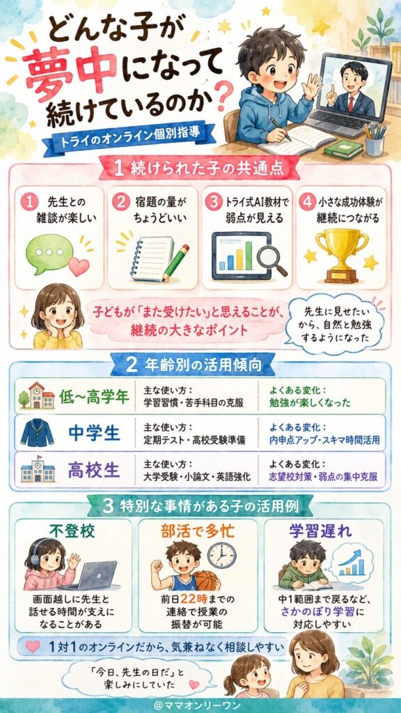 トライのオンライン個別指導 どんな子が夢中になって続けているのか？