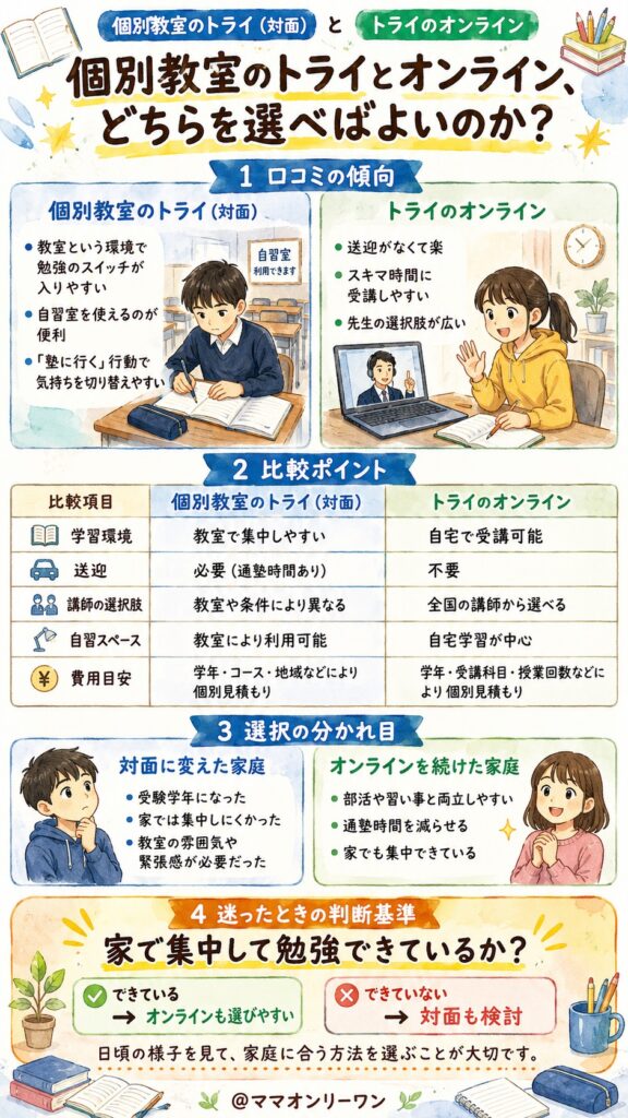 トライのオンライン個別指導 個別教室のトライとオンライン、どちらを選べばよいのか？