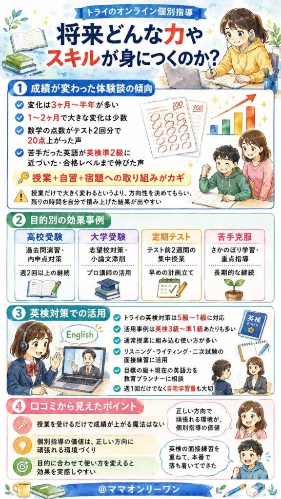 トライのオンライン個別指導 将来どんな力やスキルが身につくのか？