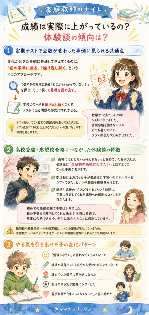家庭教師のナイト 成績は実際に上がっているの?体験談の傾向は?