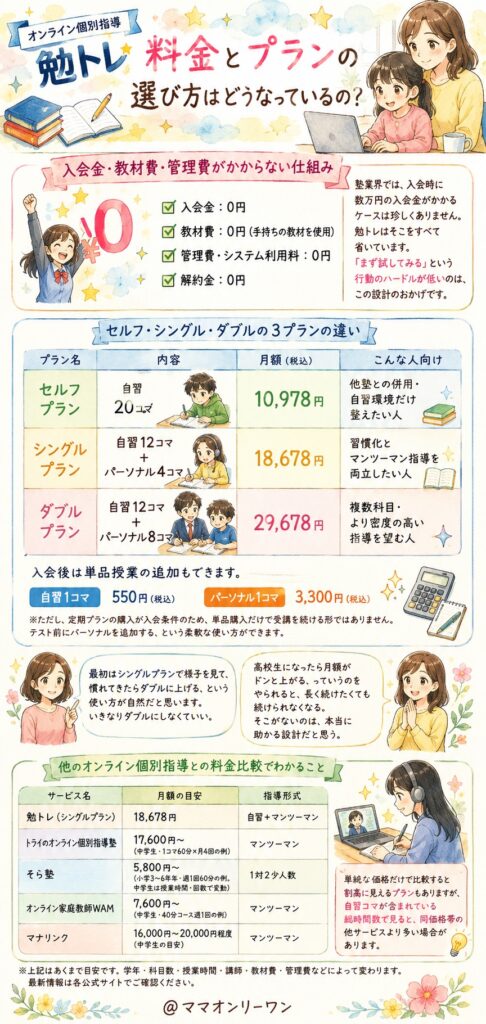 勉トレ 料金とプランの選び方はどうなっているの?