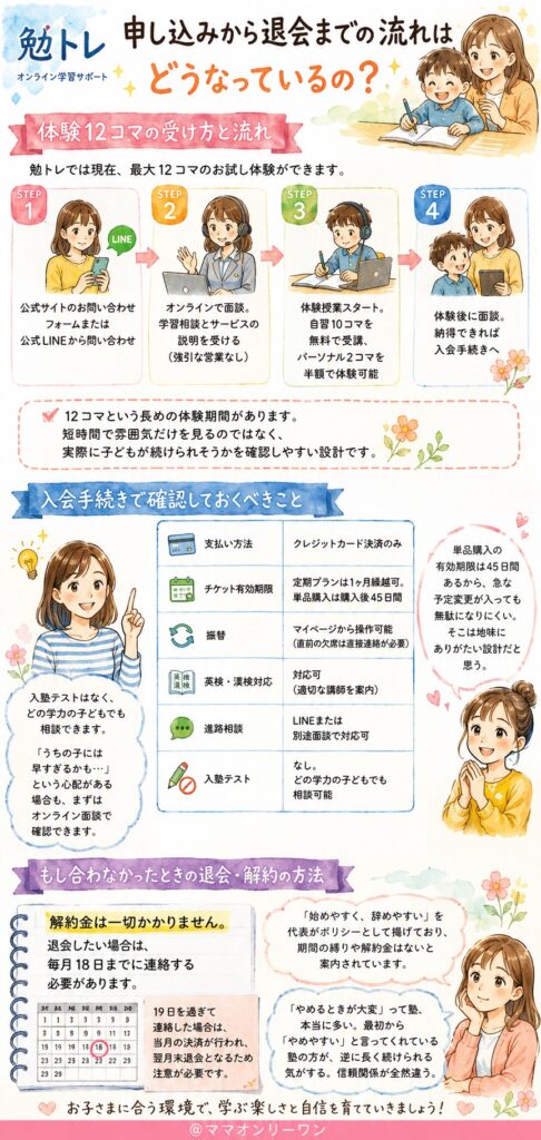 勉トレ 申し込みから退会までの流れはどうなっているの?