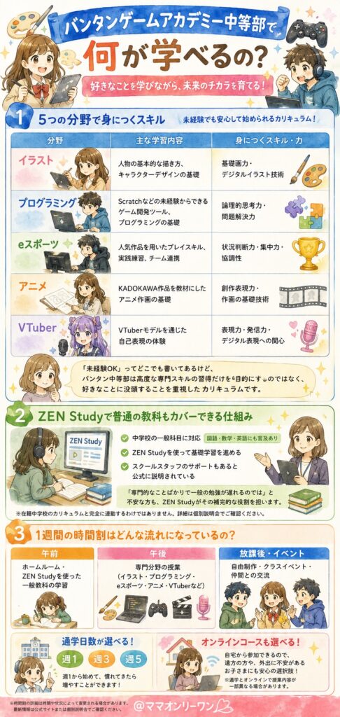 バンタンゲームアカデミー中等部では、何が学べるの?