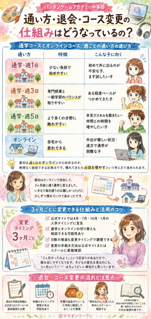 バンタンゲームアカデミー中等部 通い方・退会・コース変更の仕組みはどうなっているの?